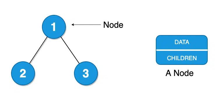 a node