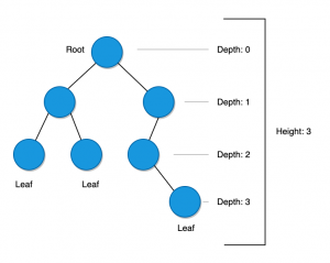 Tree Data Structure Simplified - Part 1 | Unique Software Development ...